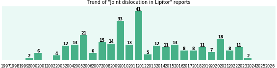 Could Lipitor cause Joint dislocation? Could Lipitor cause Joint dislocation?